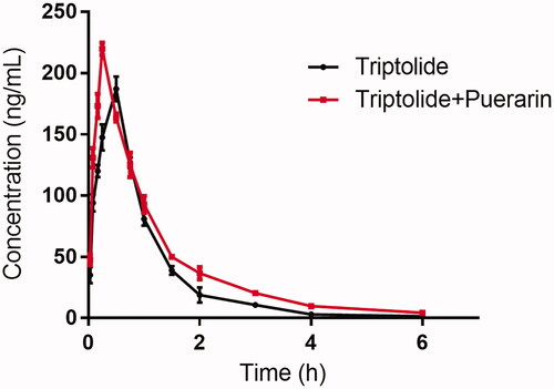 Figure 2. The pharmacokinetic profiles of triptolide in rats after the oral administration of 1 mg/kg triptolide with or without puerarin pretreatment (100 mg/kg/day for seven days).
