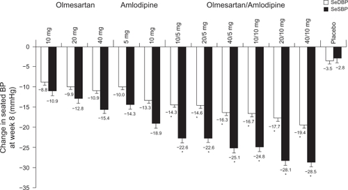 Figure 4 Least-squares mean (standard error) reduction in seated blood pressure (BP) after 8 weeks of treatment with placebo, amlodipine and olmesartan medoxomil monotherapy, and amlodipine + olmesartan medoxomil combination therapy in the COACH study. Amlodipine/olmesartan medoxomil is available as 5/20, 5/40, 10/20, and 10/40 mg fixed-dose combinations in the United States. Reproduced with permission from Chrysant S, Melino M, Karki S, Lee J, Heyrman R. The combination of olmesartan medoxomil and amlodipine besylate in controlling high blood pressure: COACH, a randomized, double-blind, placebo-controlled, 8-week factorial efficacy and safety study. Clin Ther. 2008;30(4):587–604. Copyright © 2008 Elsevier.