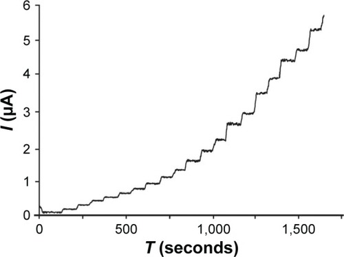 Figure 8 Amperometric response of GPH-CSPE with various additions of melatonin to 0.1 mol L−1 PBS, pH 7.0 (5 μmol L−1, 10 μmol L−1, and 20 μmol L−1).Abbreviations: PBS, phosphate-buffered saline; GPH-CSPE, graphene-carbon screen-printed electrode.