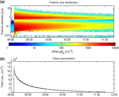 Fig. 4. Temporal evolution of particle size distributions (a) and the total particle concentration (n/cm3) over time (b) (colour version of this figure can be found in the online version at www.informahealthcare.com/ctx).