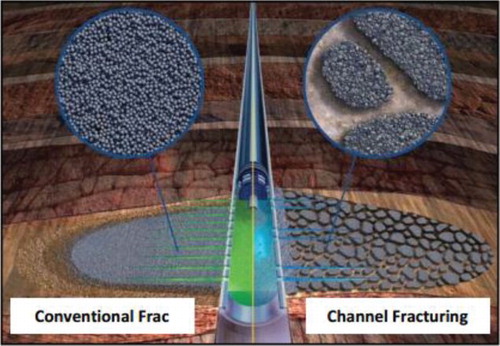 Figure 1. Schematic diagram of conventional fracturing and channel fracturing technology, modified from Gillard et al. (Citation2010).