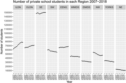 Figure 1. Regional private school participation 2008–2018 (student numbers).