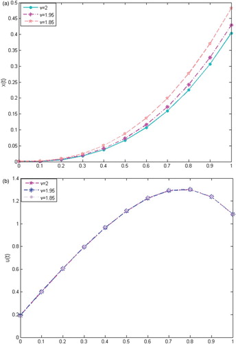 Figure 3. The behaviour of the approximate solutions of problem 6.3 for N=3 with ν=1.85,1.95,2. (a) x(t). (b) u(t).