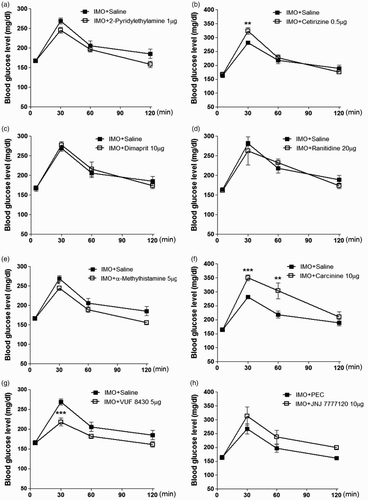 Figure 2. Effect of 2-pyridylethylamine (1 µg), cetirizine (0.5 µg), dimaprit (10 µg), ranitidine (20 µg), methylhistamine (5 µg), carcinine (10 µg), VUF 8430 (5 µg) and JNJ7777120 (10 µg) administered i.t.. Then, the mice were enforced into IMO for 30 min and returned to the cage. The blood glucose level was measured at 30, 60 and 120 min after the IMO, Figure 2(a)–(h). The blood was collected from tail-vein. The vertical bars indicate the standard error of the mean. *P < .05; compared to saline group, **P < .01, ***P < .005; compared to IMO + saline group. The number of animals used for each group was 8.