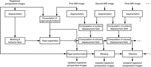 Figure 4. Block diagram of our preoperative image-update system based on biomechanical modeling of the brain.