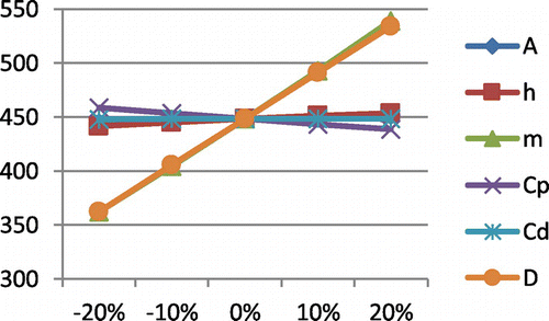 Figure 6. Variations in EOQ.