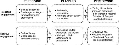 Figure 2. 3-P Model of student engagement in securing placements.