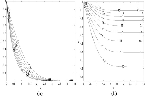 Figure 2. Velocity profile showing the effect of m1 for (a) λ=0and(b) λ=1 for impulsive motion (Pr=1.0,Gr=1.0,s=0.5).