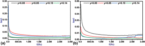 Figure 10. Frequency dependence of tanδ for Ba0.95Sr0.05Ti1-ySnyO3 ceramics sample at (a) 22°C and (b) 150°C.