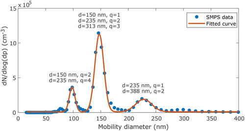 Figure 4. Charge distribution scanned with the tandem DMA setup. First DMA is set to a mobility diameter of 150 nm. Second DMA is operated in scanning mode.