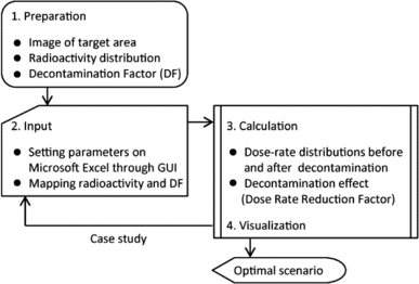 Figure 1. Flow chart that is used to establish a decontamination plan by CDE.