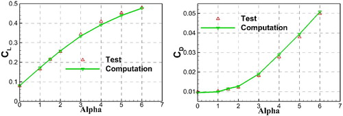 Figure 9. Aerodynamic coefficient results of computation and test for Clean configuration without winglet.