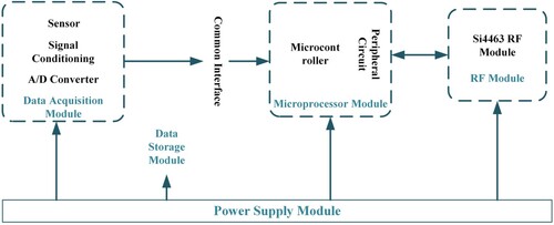 Figure 2. Wind power transmission vibration sensor structure.