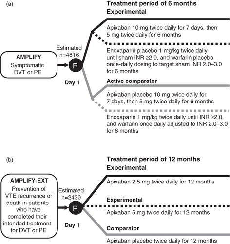 Figure 1.  Phase III VTE treatment trial designs for apixaban: AMPLIFY (a) and AMPLIFY-EXT (b). DVT, deep vein thrombosis; INR, international normalized ratio; PE, pulmonary embolism; R, randomization; VTE, venous thromboembolism.