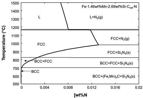 Figure 6. Calculated phase diagram of Fe-1.46 wt%Mn-2.69 wt%Si-Csat-N alloy under the unit activity of C