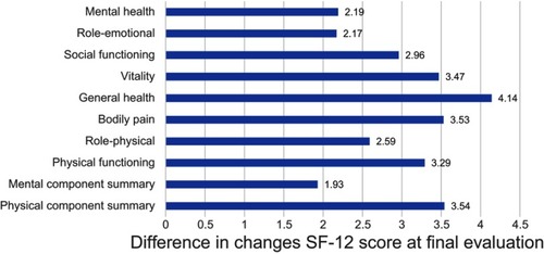 Figure 2 Difference in changes in SF-12 score at final evaluation, as compared with baseline, in patients treated with either tapentadol PR (N=129) or oxycodone/naloxone PR (N=125). Difference is expressed as change in the tapentadol group (final evaluation-baseline)-change in the oxycodone/naloxone group. Data from Baron et al.Citation15