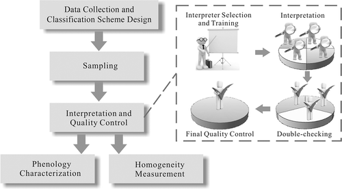 Figure 1. The main processes involved in constructing the global validation data-set.