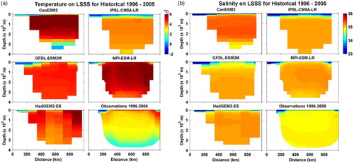 Fig. 14 Comparison of decadal means (1996–2005) of (a) potential temperature and (b) salinity across the LSSS section from five ESMs, with observations from the AR7W line over the period 1996–2008 (data from Yashayaev et al., Citation2014).