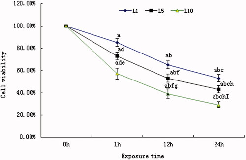 Figure 2. Cell viability of the SH-SY5Y cells treated with 1, 5 and 10 mM lidocaine hydrochloride (mean ± sd, n = 6). Comparison among the groups, ap < .05 versus 0 h, bp < .05 versus 1 h, cp < .05 versus 12 h; Comparison in intergroups, dp < .05 versus 1 h of the L1 group, ep < .05 verssu 1 h of the L5 group, fp < .05 versus 12 h of the L1 group, gp < .05 versus 12 h of the L5 group, hp < .05 versus 24 h of the L1 group, Ip < .05 versus 24 h of the group L10.