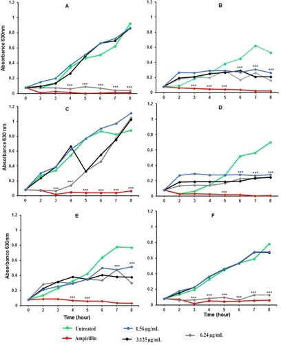 Figure 8 Growth inhibitory activities of aTMSB-AgNPs-70°C against selected bacterial strains.Notes: Growth curves of (A) S. pneumoniae, (B) S. enterica enterica, (C) H. influenzae, (D) S. flexneri, (E) K. pneumoniae, and (F) S. aureus after 24 hr treatment. ***P < 0.001.Abbreviations: AgNPs, Silver nanoparticles; TM, Terminalia mantaly; aTMSB-AgNPs, AgNPs synthesized from aqueous Stem Bark extracts from TM; S. pneumoniae, Streptococcus pneumoniae; S. enterica enterica, Salmonella enterica enterica; H. influenzae, Haemphilus influenzae, S. flexineri, Shigella flexineri; K. pneumoniae, Klebsiella pneumoniae; S. aureus, Staphylococcus aureus; S. enterica, Salmonella enterica.