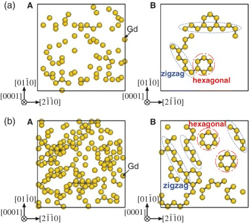 Figure 2. Solute clusters distribution for the (a) Mg–5.4at%Gd and (b) Mg–12.5at%Gd alloy systems with 2H stacking projected on the (0001) plane. Only Gd atoms are displayed in yellow spheres. (A) Initial configuration with all atoms distributed randomly over the hcp lattice. (B) Clustering because of a 5×106-step MCMC run at 500 K. Bars between the solute atoms represent the 2nn Gd–Gd pairs.