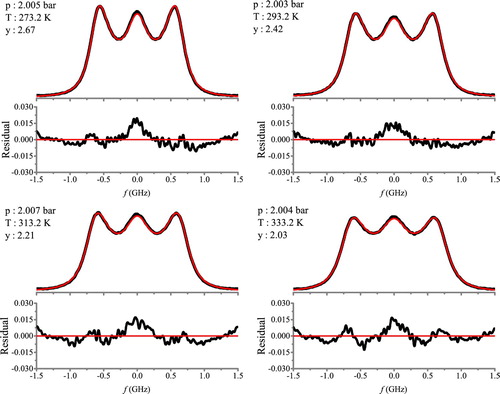 Figure 8. Experimental Rayleigh-Brillouin scattering profiles (black) of air at p = 2 bar and comparison with optimised Tenti-S6 model (red). Further details as in Figure 7.