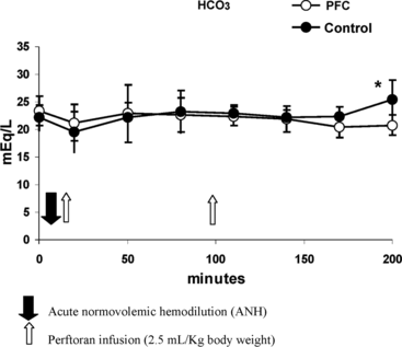 Figure 6 Time course of bicarbonate (HCO3) blood levels during the preoperative (t = 0), post-ANH (t = 20), and throughout the intraoperative (t = 20 to t = 200) in patients treated with Perftoran (PFC group) and in patients with standard of care (Control group). Each point represents mean ± SD. *p < 0.05 among groups.