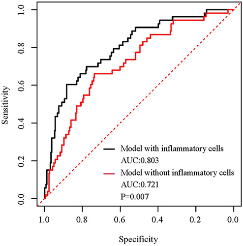 Figure 4 The AUC (C-index) of the nomogram with circulating inflammatory cells was 0.803 (95% CI: 0.738–0.868), demonstrating very good discrimination. The AUC (C-index) of the nomogram without circulating inflammatory cells was 0.721 (95% CI: 0.647–0.795).