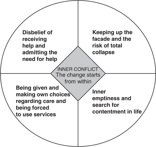 Figure 3 The lived experiences, intentions, and motives in help-seeking from the perspective of a mother with a dual diagnosis.