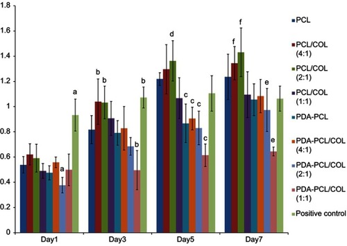 Figure 4 Cell proliferation of TSPCs using cell counting kit-8 assay. a,b,c,ep<0.05 compared with PCL; d,fp<0.05 compared with positive control.Abbreviations: TSPCs, tendon stem/progenitor cells; PCL, polycaprolactone; COL, collagen; PDA, poly(dopamine).