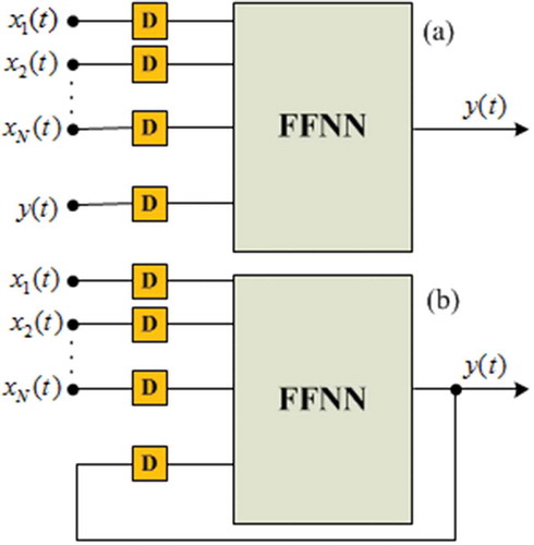 Figure 2. NARX NN architecture based on TSF: open-loop (a) and closed-loop (b).