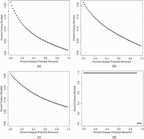 Figure 9. Effect of frame replacement on colony size shortfall [(α~=0.17, γW=0.12 in all simulations]: (a) replacement on days 7 and 84, (b) on day 7, (c) on day 84, (d) on days 7 and 84 with increased homing failure in years 13–15, ξ=0.102.