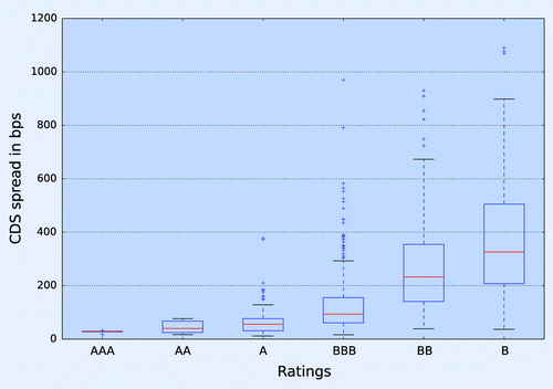 Figure 2. Box plot of CDS spreads for North American, Financials across all rating levels for 30 December 2015.