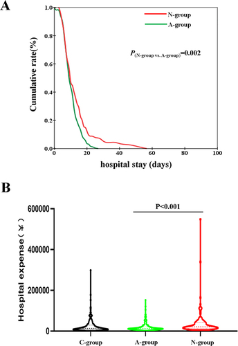 Figure 5 Length of hospital stay and cost of hospitalisation in the azvudine, nirmatrelvir/ritonavir, and control (no antiviral therapy) groups.