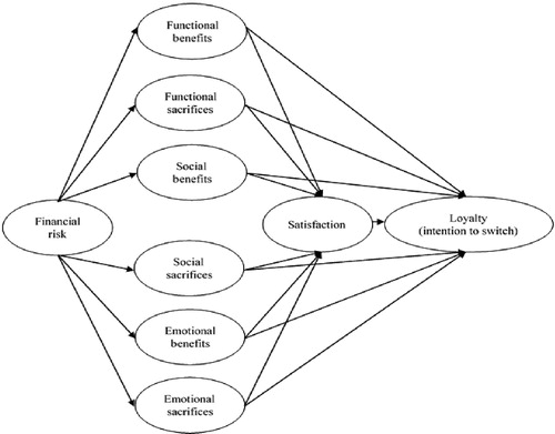 Figure 1. Proposed Structural Model.Source: Author’s configuration