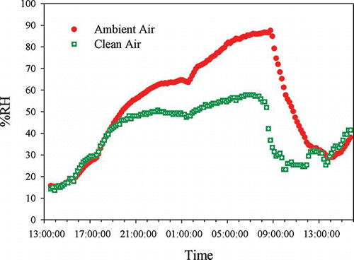 Figure 4. RH variations for the ambient air and the clean air during 24 hr, purge air pressure = 24 inches Hg vacuum, purge air flow rate = 0.5 LPM, and the clean air flow rate =15 LPM.