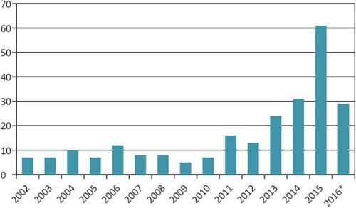 Figure 3. Number of publications per year based on first step in the search strategy.