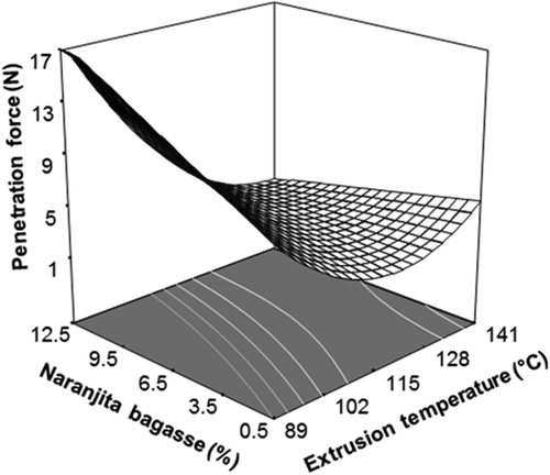 Figure 3. Effect of extrusion temperature (°C) and dehydrated naranjita bagasse content (%) on the penetration force (FP, N) of TGS expanded by microwave, at MC = 27%.Figura 3. Efecto de la temperatura de extrusión (°C) y contenido de bagazo deshidratado de naranjita (%) sobre la fuerza de penetración (FP, N) de alimentos BTG expandidos por microondas, a CH = 27%.