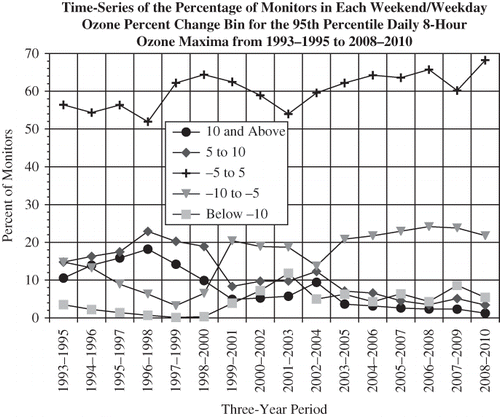 Figure 6. Time-series of the percentage of monitors in each weekend/weekday O3 percent change bin for the 95th percentile daily 8-hr O3 maxima from 1993–1995 to 2008–2010.