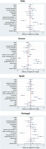 Figure 4. (a) Predictors of Euroscepticism in ‘Old Southern’ Europe: Average marginal effects before the eurozone crisis (2009)