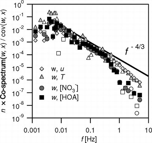 FIG. 13 Normalised co-spectral density functions of the fluxes of sensible heat, momentum, nitrate (from m/z 46) and HOA (from m/z 57) for an example period (17 June 2003; 16:40), compared with the slope of f −4/3 expected in the inertial subrange. Empty symbols indicate negative contributions which were negated for plotting on the logarithmic scale.