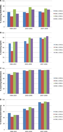 Figure 1 Trends in-hospital medical treatments in patients with myocardial infarction and comorbidities.