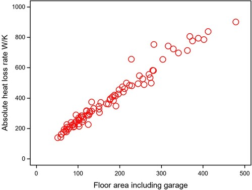 Figure 1. Absolute energy loss rate by dwelling area.