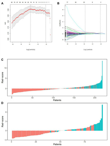 Figure 2 LASSO-logistic regression analysis for selection of radiomics features and the distribution of radiomics signature (A) The tuning parameters (λ) in Lasso-Logistic regression were selected by 10-fold cross-validation. When log(λ) is equal to −3.87, the AUC reaches its maximum value. (B) LASSO coefficient profiles of 527 radiomics features. 20 features with non-zero coefficients are selected at the optimal λ. Rad-score distribution of (C) patients in the training cohort and (D) patients in the validation cohort. Red bars show scores for patients were progression-free; green bars show scores for patients who experienced tumor progression or death by any cause.