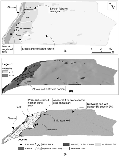 Figure 9 Conservation measures proposed; (a) the current situation in plan view and (b) in three-dimensional (3D) view; (c) the proposed conservation measures in 3D view.