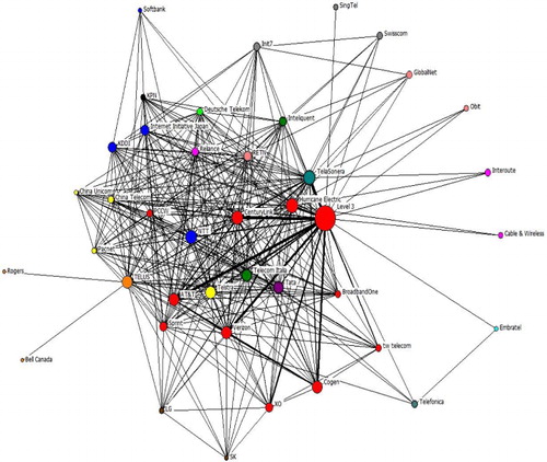 Figure 1 – International Internet Ownership Network by Company.Note: The size of the nodes is its total bandwidth. Link strength is line thickness. Color represents country, USA red, China yellow, Sweden teal, India purple, Japan blue, Korea brown, UK magenta, Germany light green, Canada orange, Italy dark green, Brazil light blue, and Russia pink.