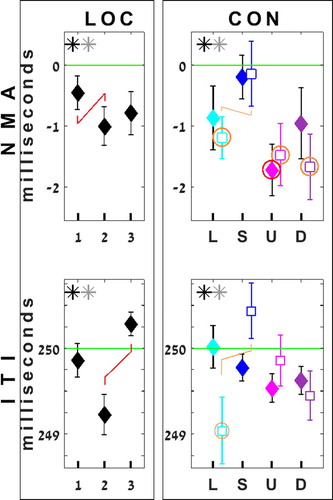Figure 4. Analysis 2 – results of factors Location and Condition. RmANOVAs for NMA and ITI, with factors Segment (x2), Location in segment (x3) and Conditions (x5) were run. Note: EXC only treats locations 2&3; for the factor Location, they are identical for TRU and EXC. TRU data are shown by diamonds, EXC by squares. All ANOVAs are significant. Significant contrasts (lines) and significance vs baseline (rings) appear in red (TRU) and orange (EXC). Error bars depict standard error of the mean. See the Location*Condition interaction in the SpMtrl, sheet B1.