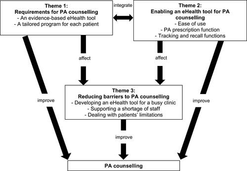 Figure 2 Summary of themes and conceptual map.