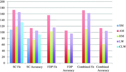 Figure 4. Internal gap fit and accuracy (μm) of single crowns (SC), multi-unit fixed dental prostheses (FDP) and combined divided by production technique. SM: Soft milling, AM: Additive manufacturing, HM: Hard milling, LW: Lost wax, CLW: CAD lost wax.