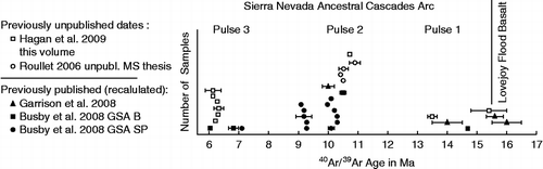 Figure 4 Distribution of our new 40Ar/39Ar dates on previously undated rocks of the Sierra Nevada Ancestral Cascades arc.
